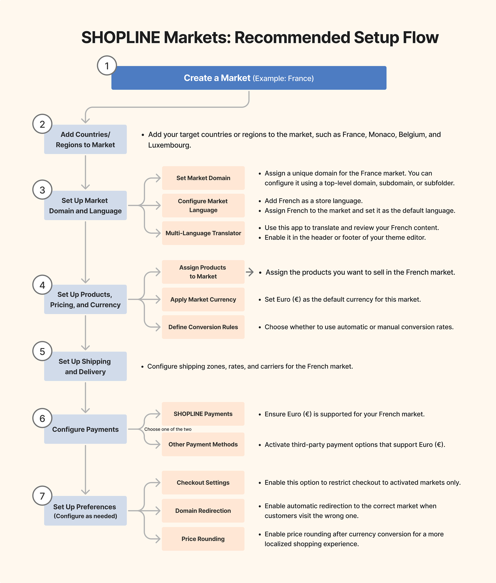 Recommended Setup Flow_Complete_new.png